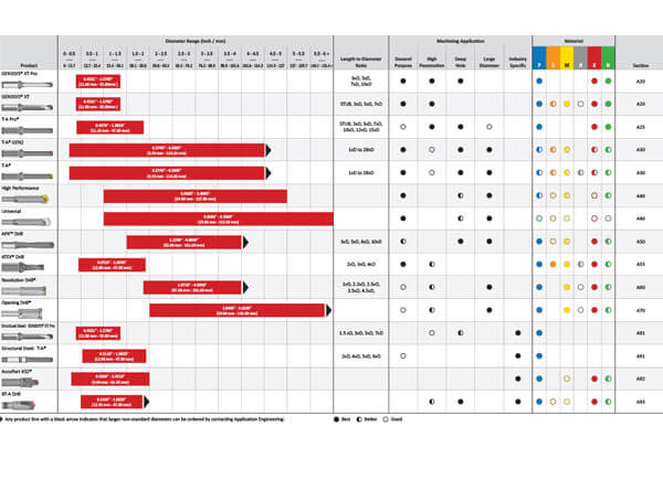 Drilling Selection Guide